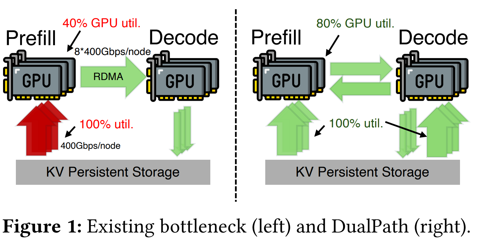 现有瓶颈与 DualPath 对比